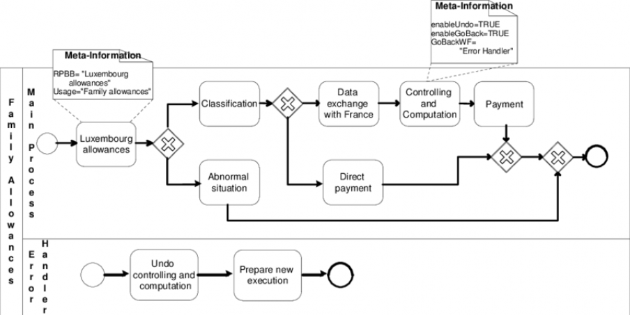 BPMN BPMN